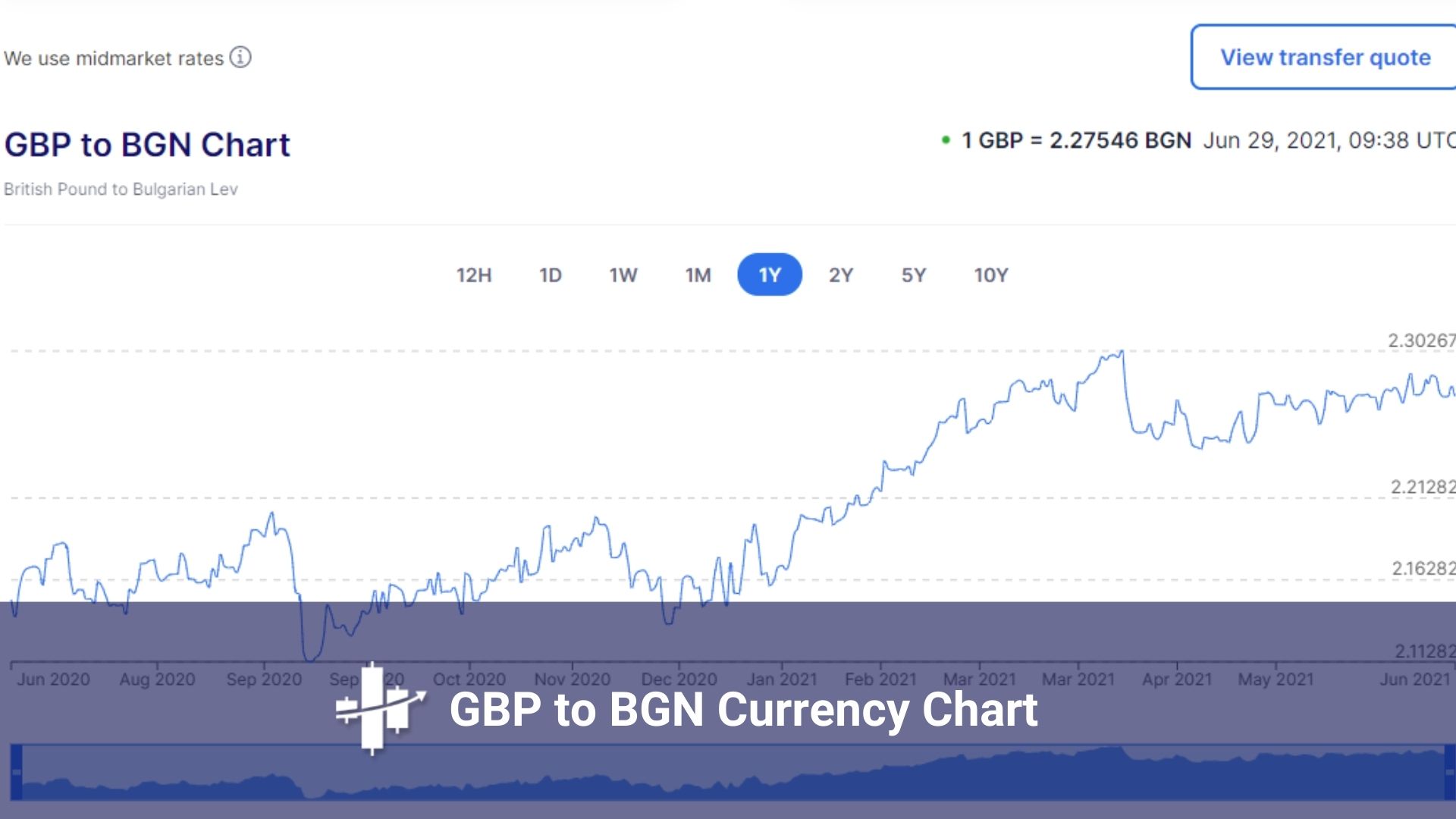 GBP To BGN