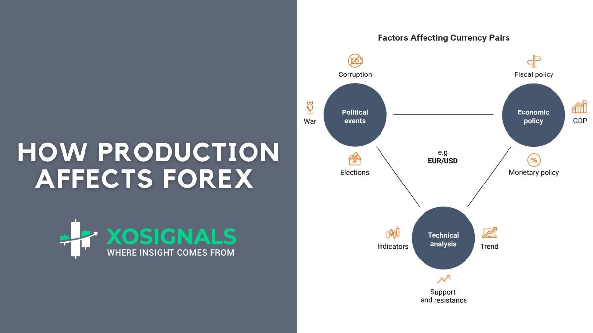 Industrial Production
